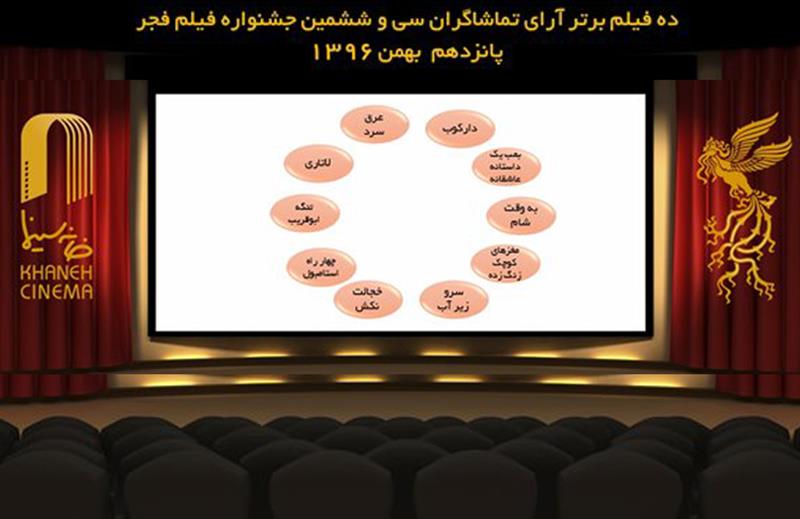 فیلم های برتر جشنواره فیلم فجر از نگاه تماشاگران اعلام شد